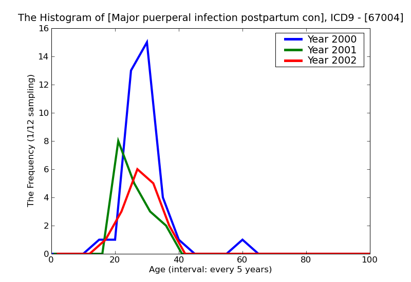 ICD9 Histogram Major puerperal infection postpartum condition or complication