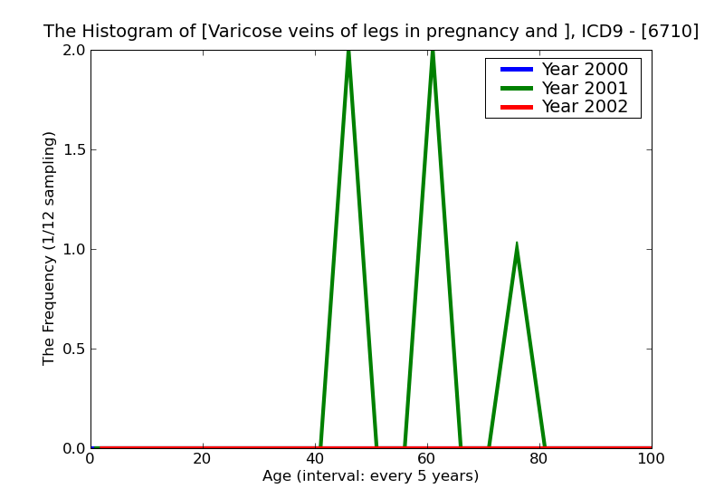 ICD9 Histogram Varicose veins of legs in pregnancy and the puerperium