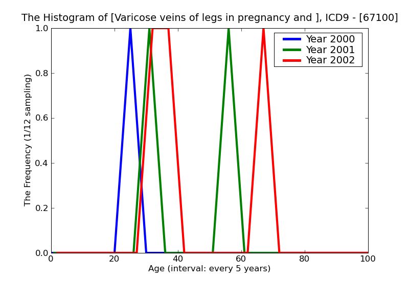 ICD9 Histogram Varicose veins of legs in pregnancy and the puerperium unspecified as to episode of care or not appl