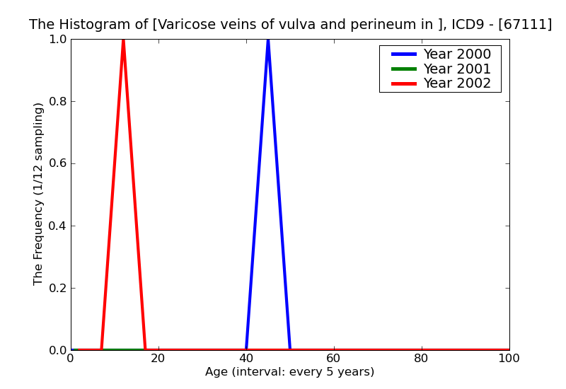 ICD9 Histogram Varicose veins of vulva and perineum in pregnancy and the puerperium delivered with or without menti