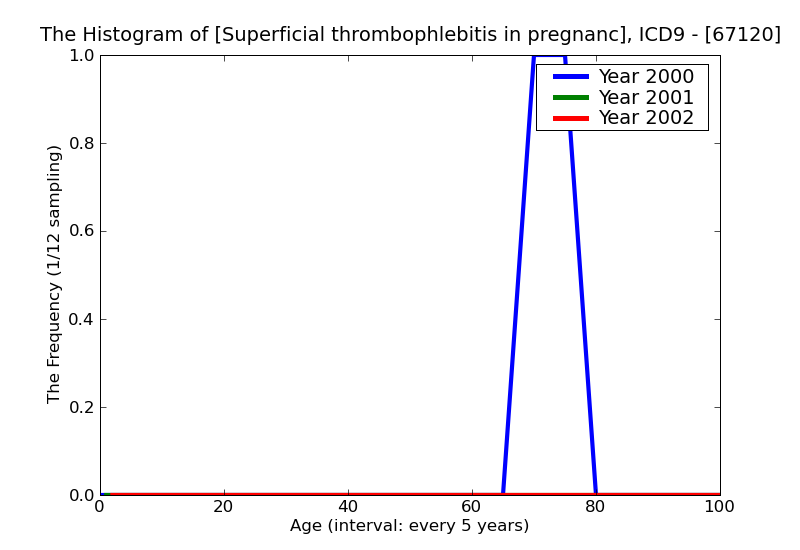 ICD9 Histogram Superficial thrombophlebitis in pregnancy and the puerperium unspecified as to episode of care or no