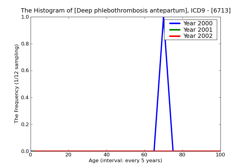 ICD9 Histogram Deep phlebothrombosis antepartum