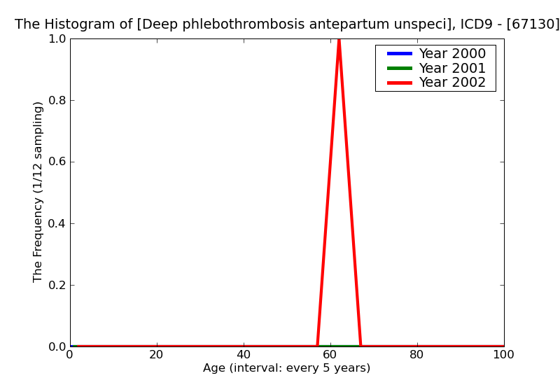 ICD9 Histogram Deep phlebothrombosis antepartum unspecified as to episode of care or not applicable