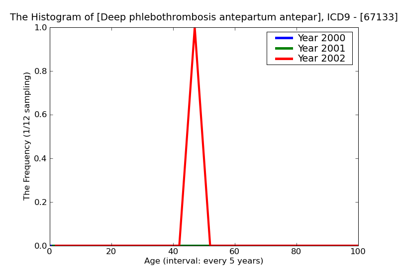 ICD9 Histogram Deep phlebothrombosis antepartum antepartum condition or complication