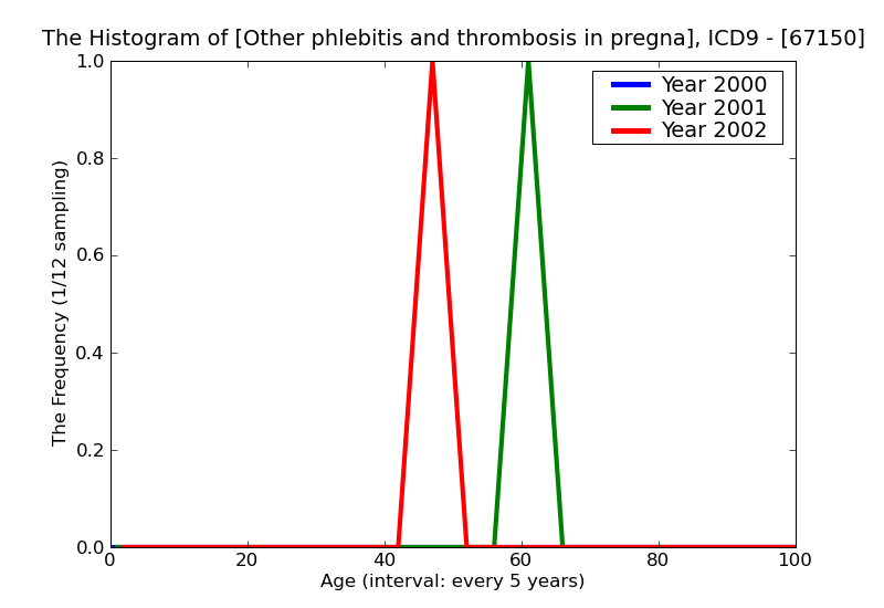 ICD9 Histogram Other phlebitis and thrombosis in pregnancy and the puerperium unspecified as to episode of care or
