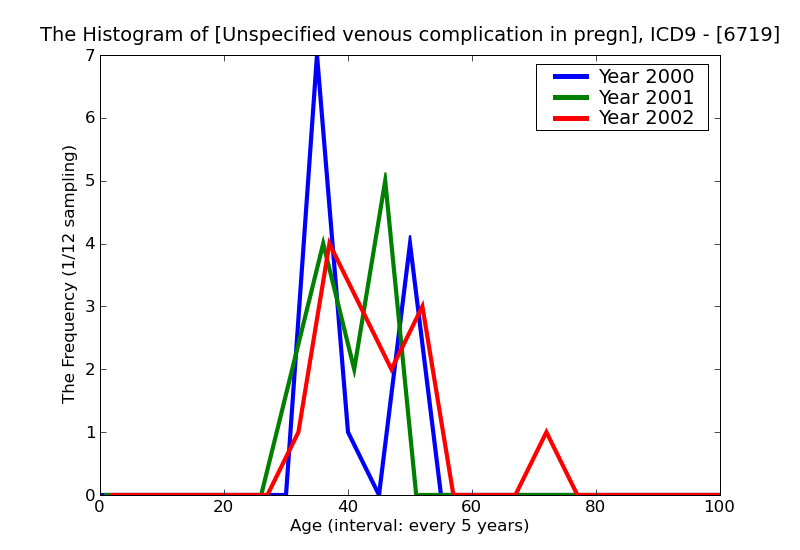 ICD9 Histogram Unspecified venous complication in pregnancy and the puerperium