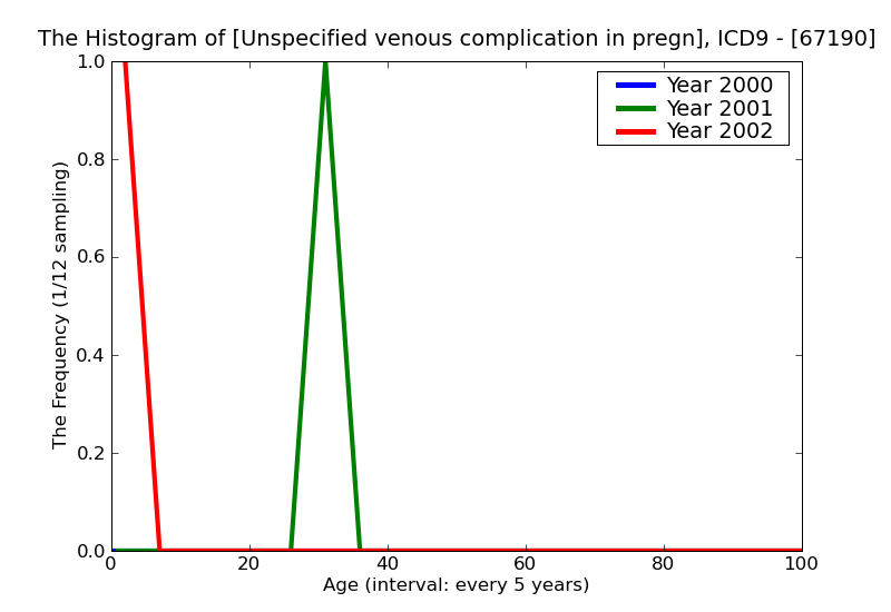 ICD9 Histogram Unspecified venous complication in pregnancy and the puerperium unspecified as to episode of care or