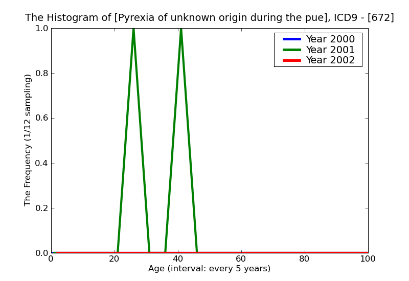 ICD9 Histogram Pyrexia of unknown origin during the puerperium