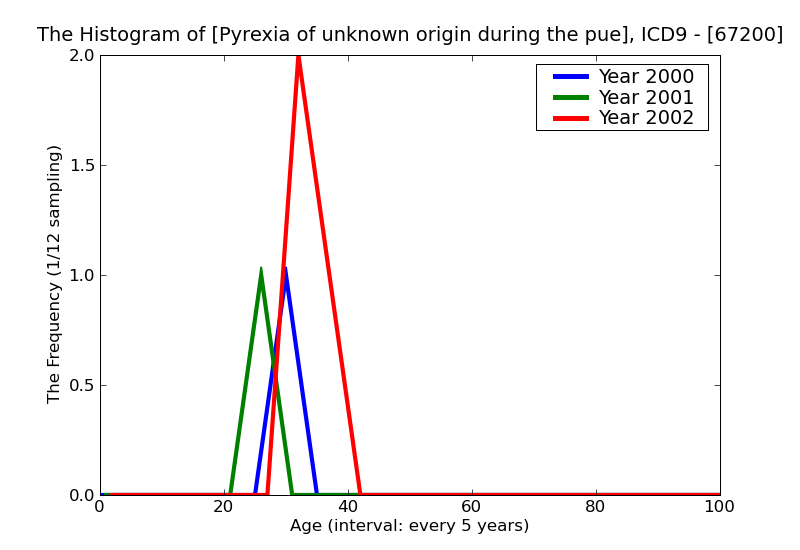 ICD9 Histogram Pyrexia of unknown origin during the puerperium unspecified as to episode of care or not applicable