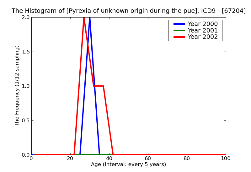 ICD9 Histogram Pyrexia of unknown origin during the puerperium postpartum condition or complication