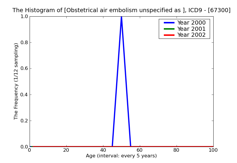 ICD9 Histogram Obstetrical air embolism unspecified as to episode of care or not applicable
