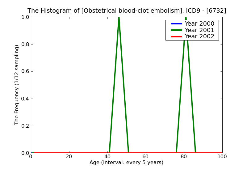 ICD9 Histogram Obstetrical blood-clot embolism