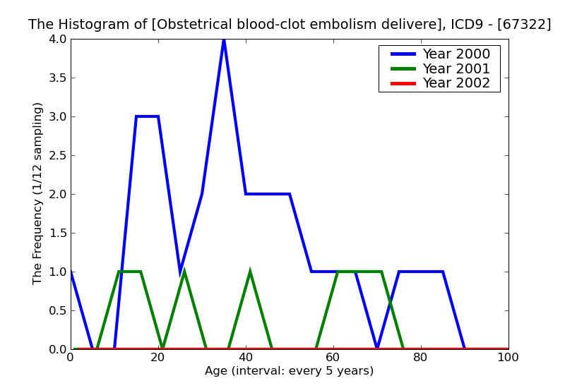 ICD9 Histogram Obstetrical blood-clot embolism delivered with mention of postpartum complication