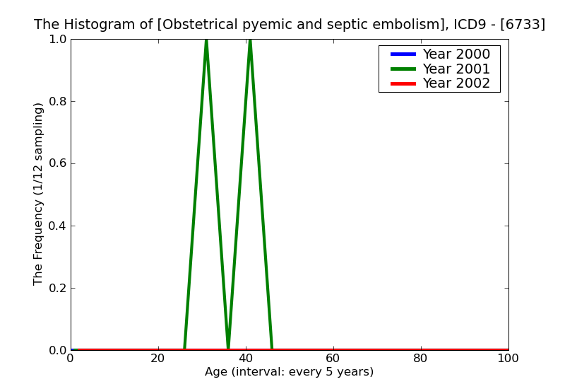 ICD9 Histogram Obstetrical pyemic and septic embolism