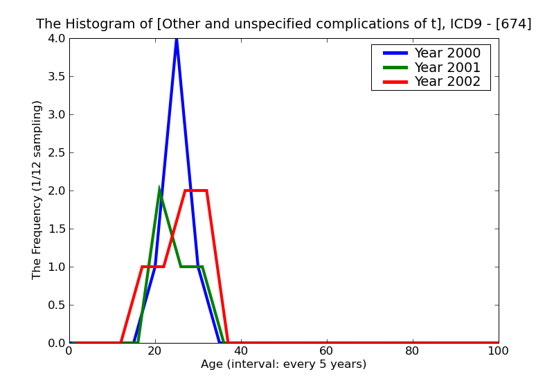 ICD9 Histogram Other and unspecified complications of the puerperium not elsewhere classified