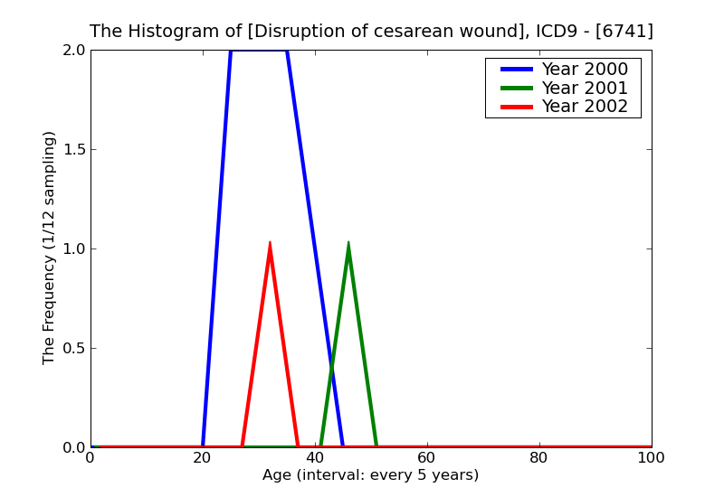 ICD9 Histogram Disruption of cesarean wound