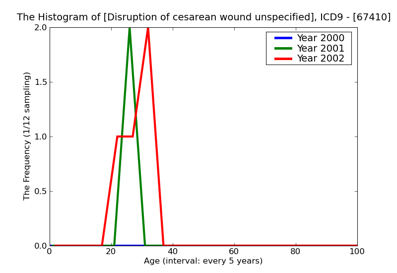 ICD9 Histogram Disruption of cesarean wound unspecified as to episode of care or not applicable