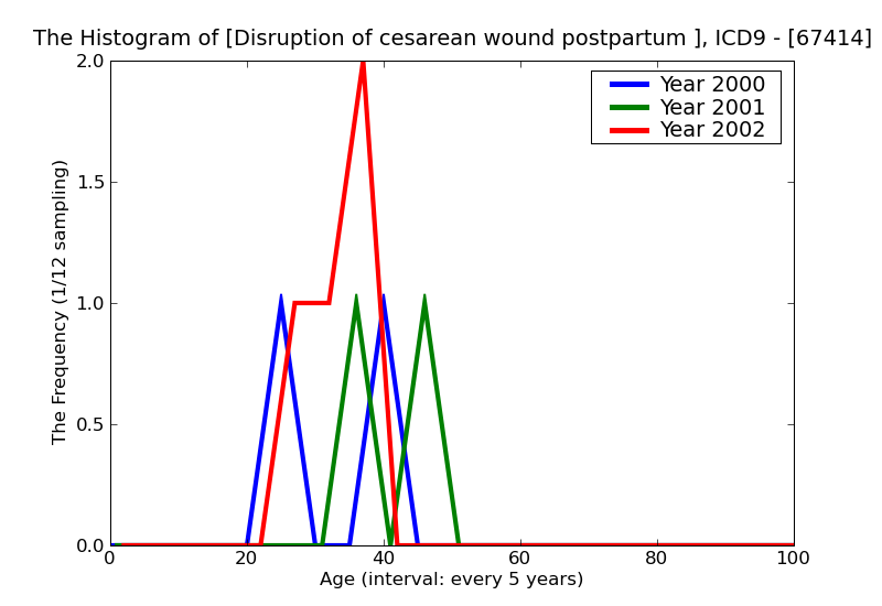 ICD9 Histogram Disruption of cesarean wound postpartum condition or complication