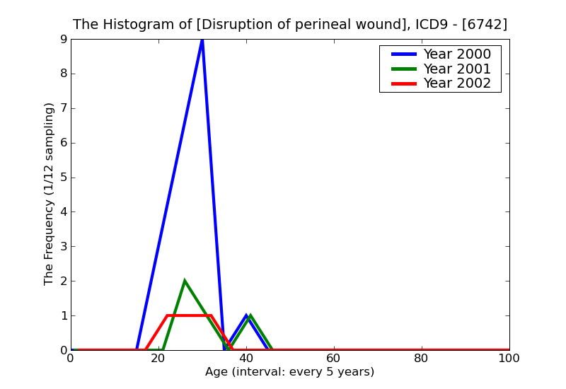 ICD9 Histogram Disruption of perineal wound