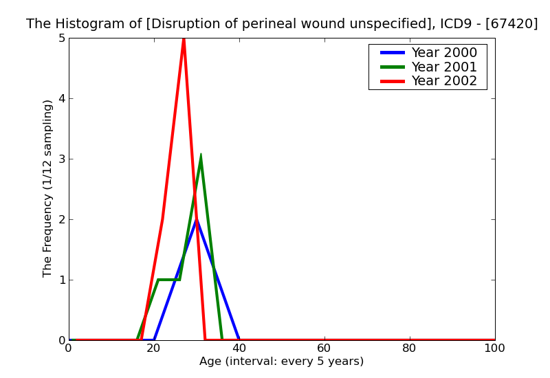 ICD9 Histogram Disruption of perineal wound unspecified as to episode of care or not applicable