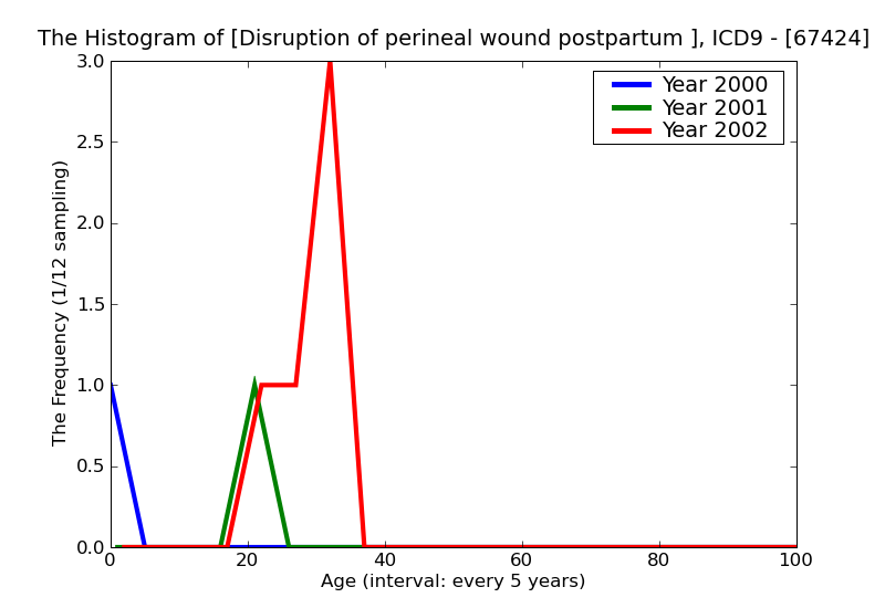 ICD9 Histogram Disruption of perineal wound postpartum condition or complication