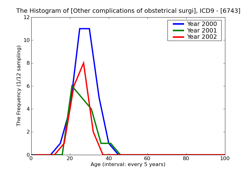 ICD9 Histogram Other complications of obstetrical surgical wounds