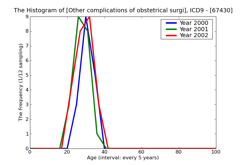 ICD9 Histogram Other complications of obstetrical surgical wounds unspecified as to episode of care or not applicab