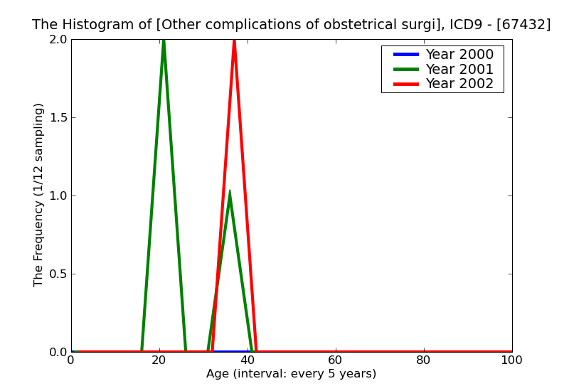 ICD9 Histogram Other complications of obstetrical surgical wounds delivered with mention of postpartum complication