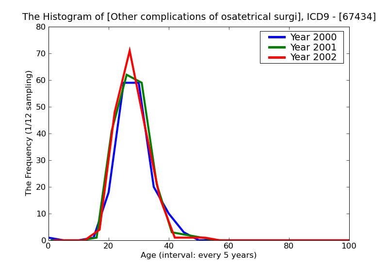 ICD9 Histogram Other complications of osatetrical surgical wounds postpartum condition or complication