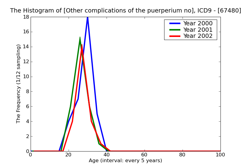 ICD9 Histogram Other complications of the puerperium not elsewaere classified unspecified as to episode of care or