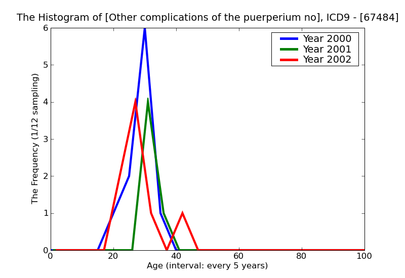 ICD9 Histogram Other complications of the puerperium not elsewaere classified postpartum condition or complication
