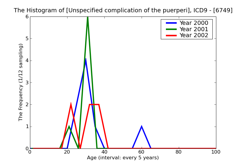 ICD9 Histogram Unspecified complication of the puerperium not elsewaere classified
