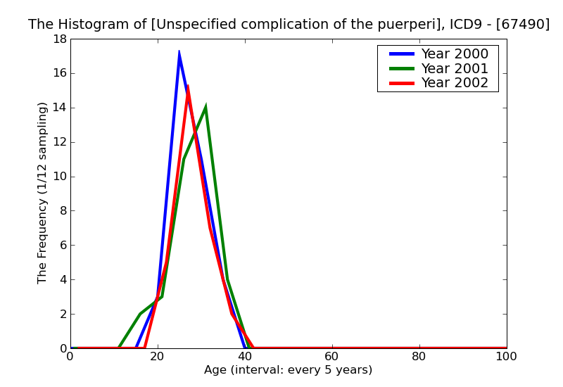 ICD9 Histogram Unspecified complication of the puerperium not elsewaere classified unspecified as to episode of car