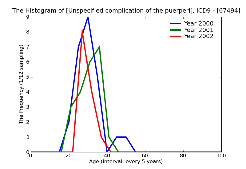 ICD9 Histogram Unspecified complication of the puerperium not elsewaere classified postpartum condition or complica
