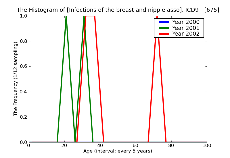 ICD9 Histogram Infections of the breast and nipple associated with childbirth
