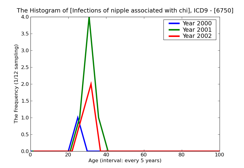 ICD9 Histogram Infections of nipple associated with childbirth