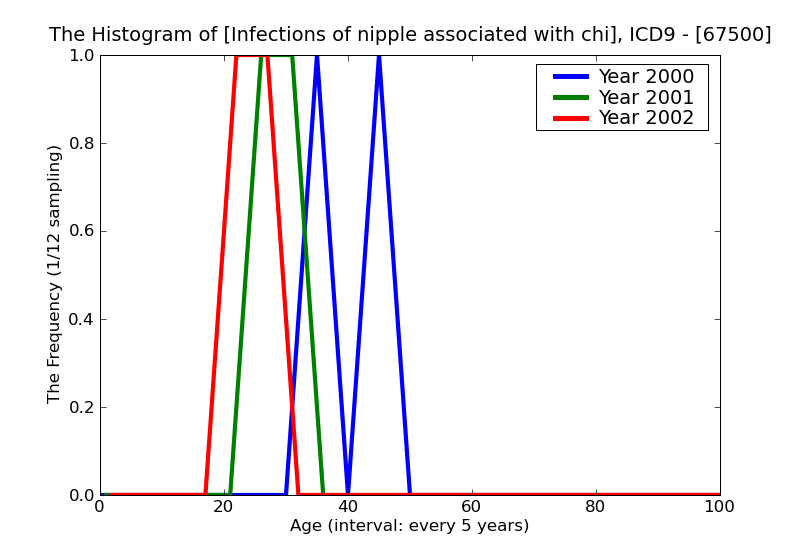 ICD9 Histogram Infections of nipple associated with childbirth unspecified as to episode of care or not applicable