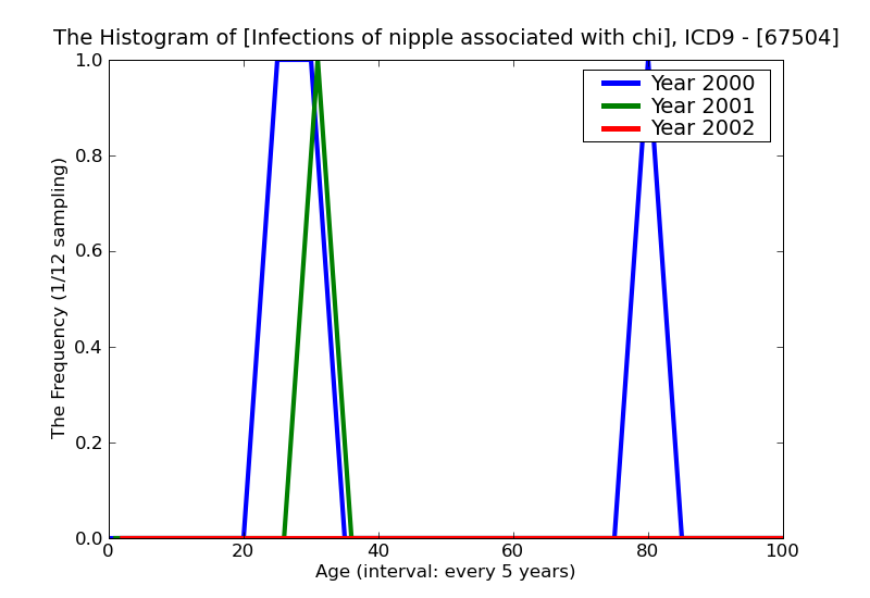 ICD9 Histogram Infections of nipple associated with childbirth postpartum condition or complication