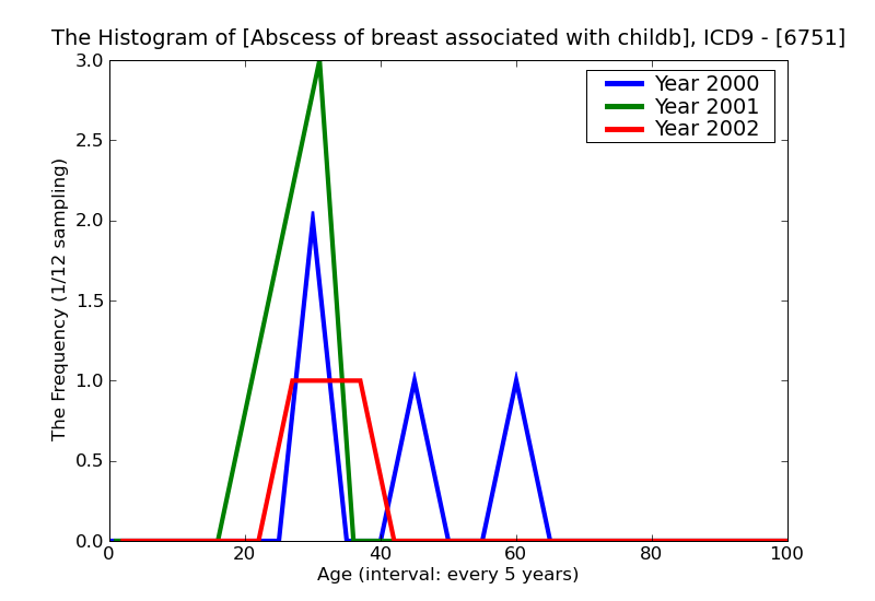 ICD9 Histogram Abscess of breast associated with childbirth