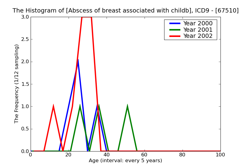 ICD9 Histogram Abscess of breast associated with childbirth unspecified as to episode of care or not applicable