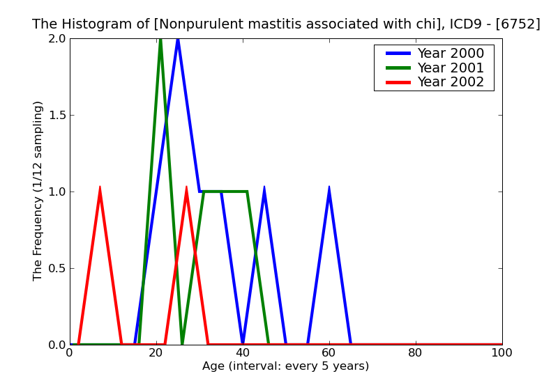 ICD9 Histogram Nonpurulent mastitis associated with childbirth