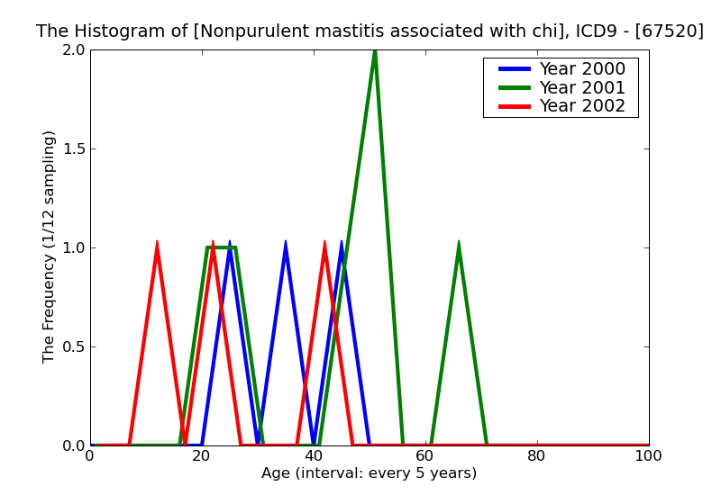 ICD9 Histogram Nonpurulent mastitis associated with childbirth unspecified as to episode of care or not applicable