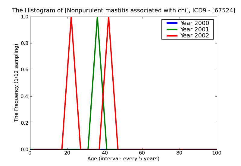 ICD9 Histogram Nonpurulent mastitis associated with childbirth postpartum condition or complication