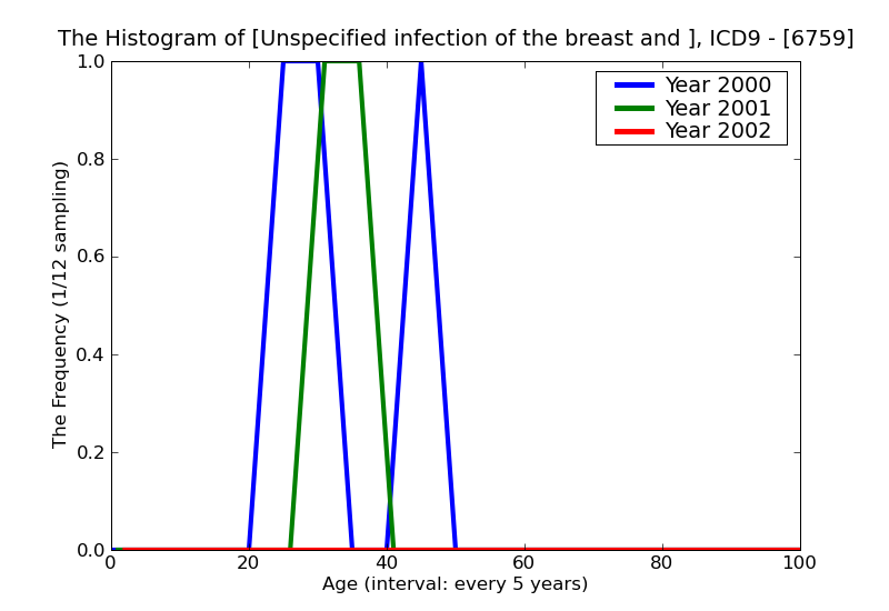 ICD9 Histogram Unspecified infection of the breast and nipple associated with childbirth