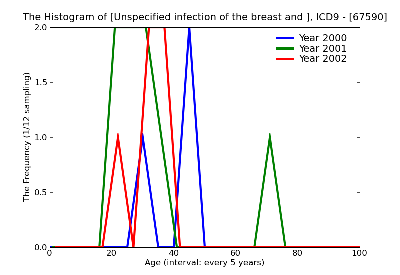 ICD9 Histogram Unspecified infection of the breast and nipple associated with childbirth delivered unspecified as t