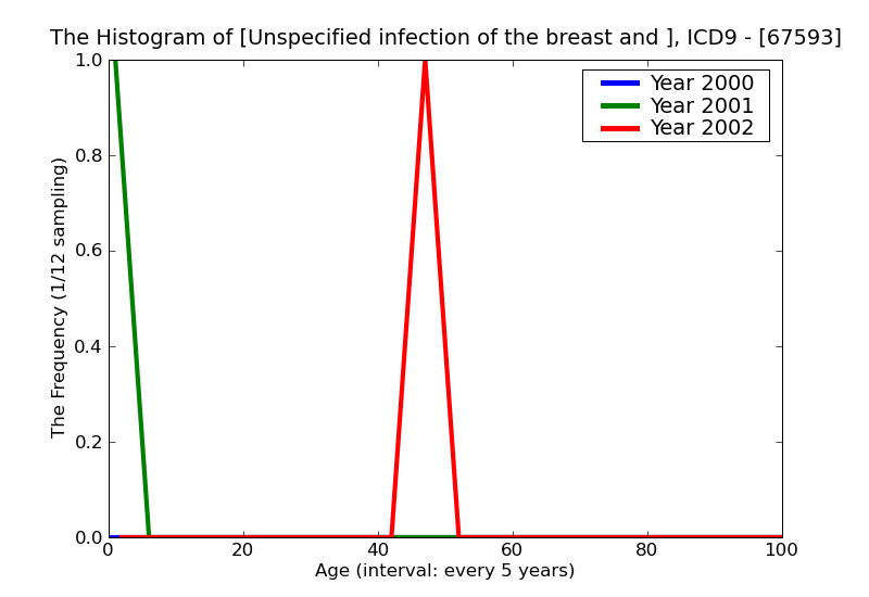 ICD9 Histogram Unspecified infection of the breast and nipple associated with childbirth antepartum condition or co