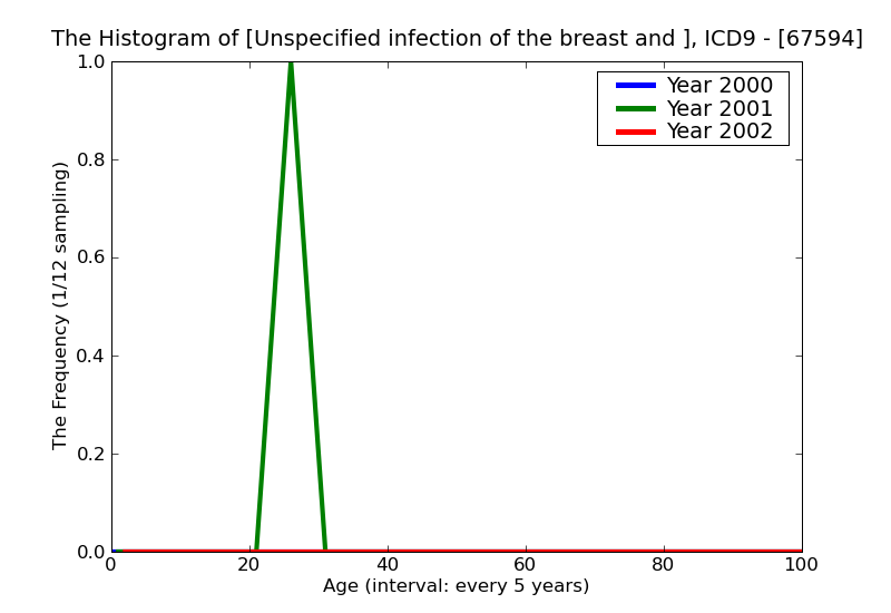 ICD9 Histogram Unspecified infection of the breast and nipple associated with childbirth postpartum condition or co