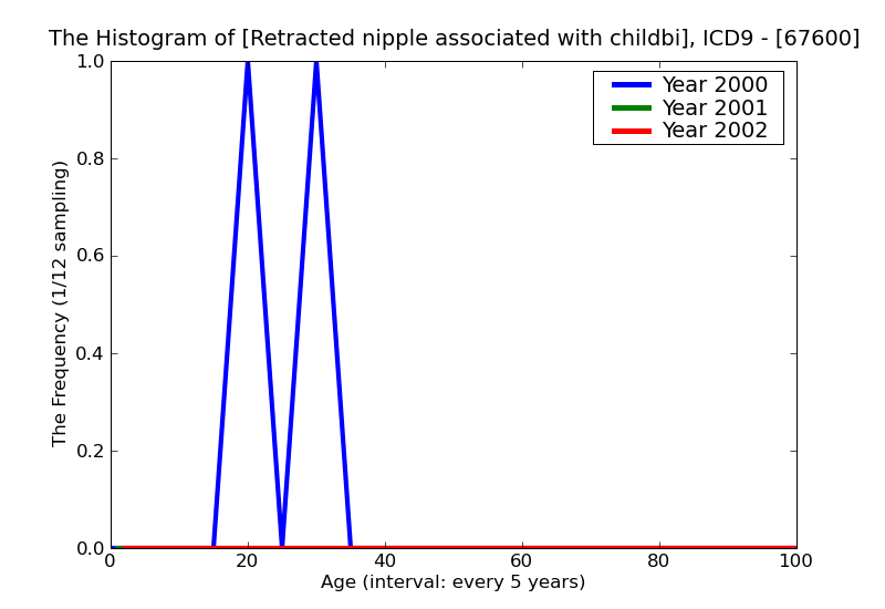 ICD9 Histogram Retracted nipple associated with childbirth and disorders of lactation unspecified as to episode of