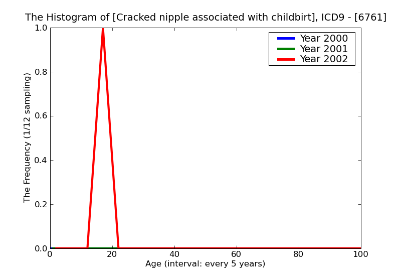 ICD9 Histogram Cracked nipple associated with childbirth and disorders of lactation