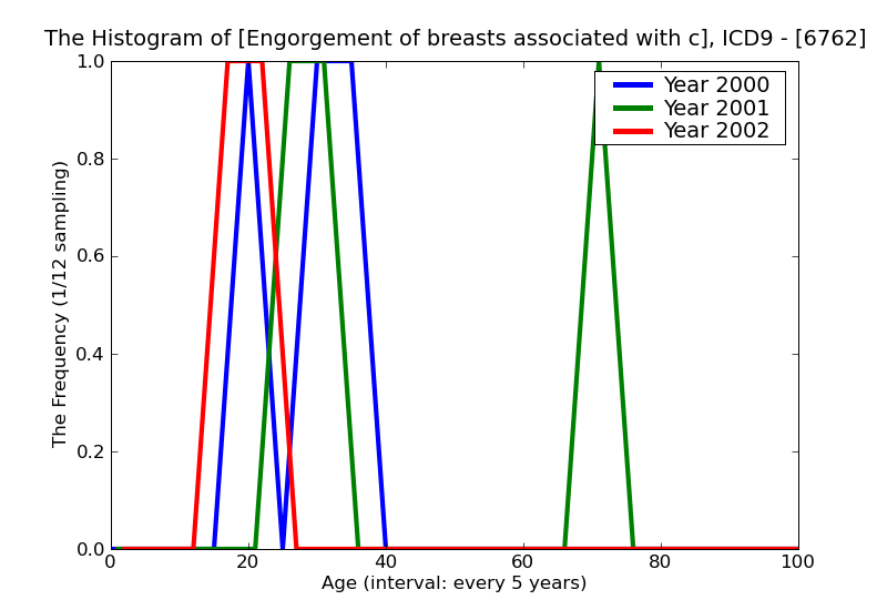 ICD9 Histogram Engorgement of breasts associated with childbirth and disorders of lactation